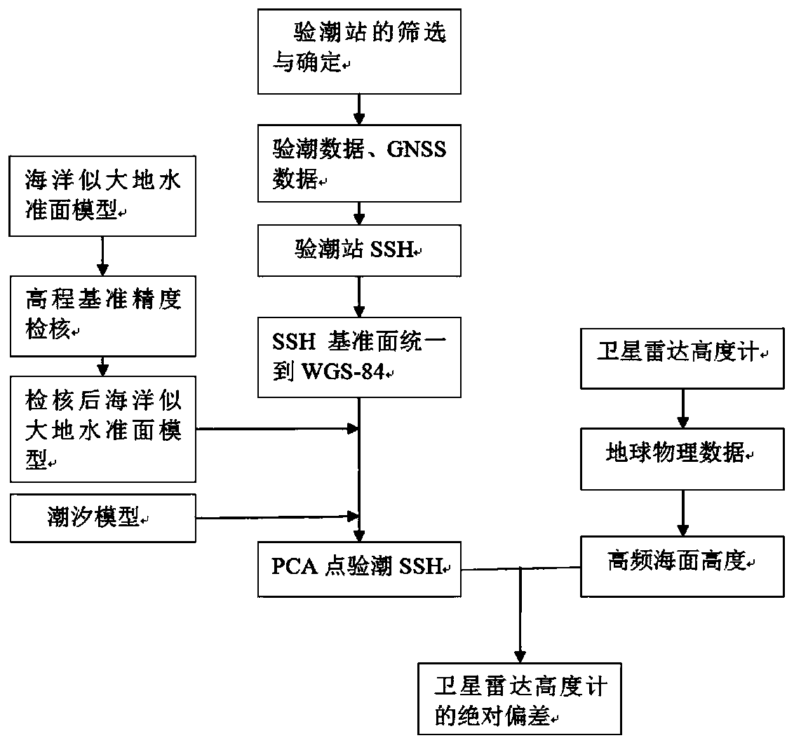 Absolute Calibration Method for Satellite Radar Altimeter Without Special Calibration Field