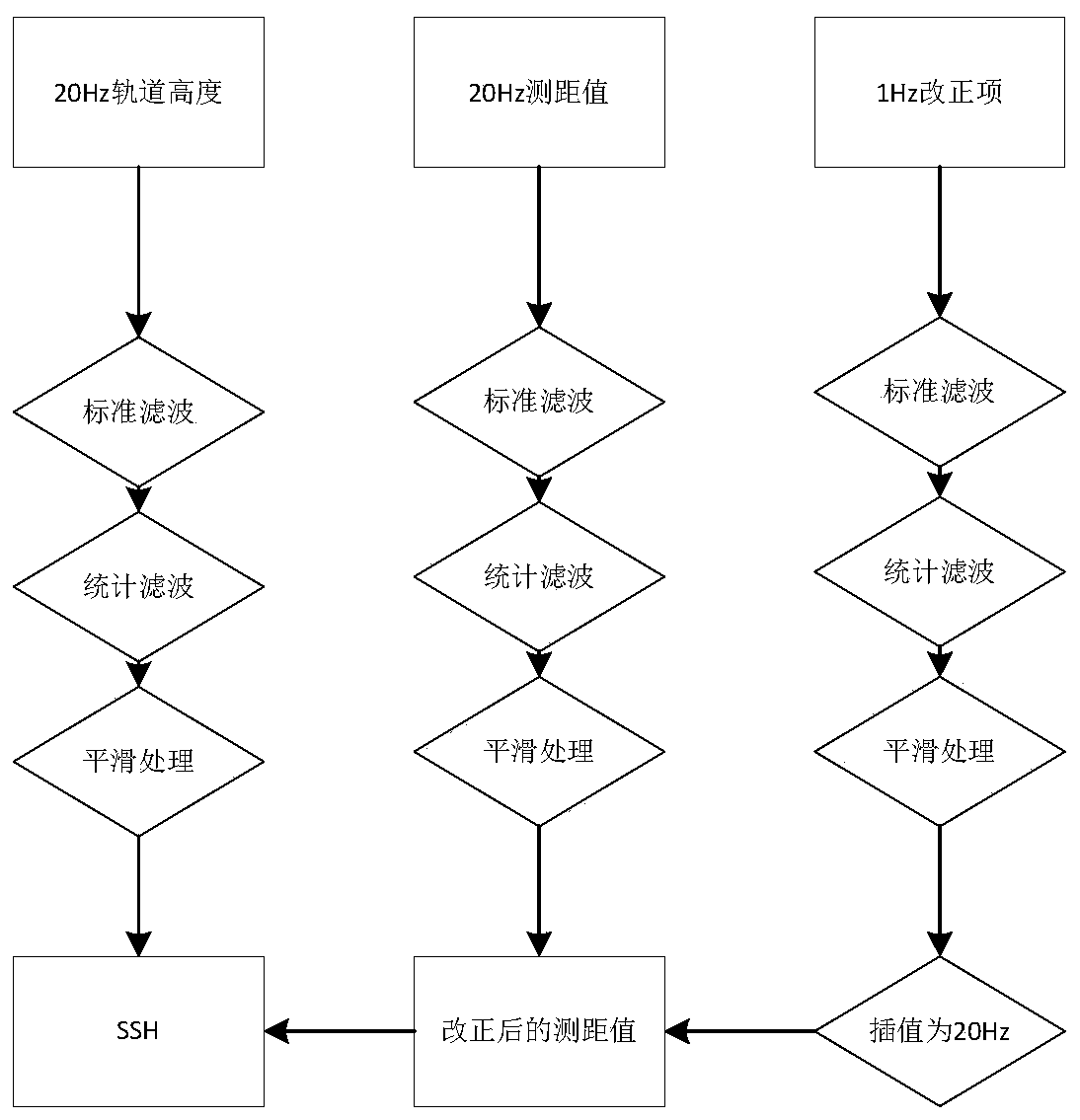 Absolute Calibration Method for Satellite Radar Altimeter Without Special Calibration Field