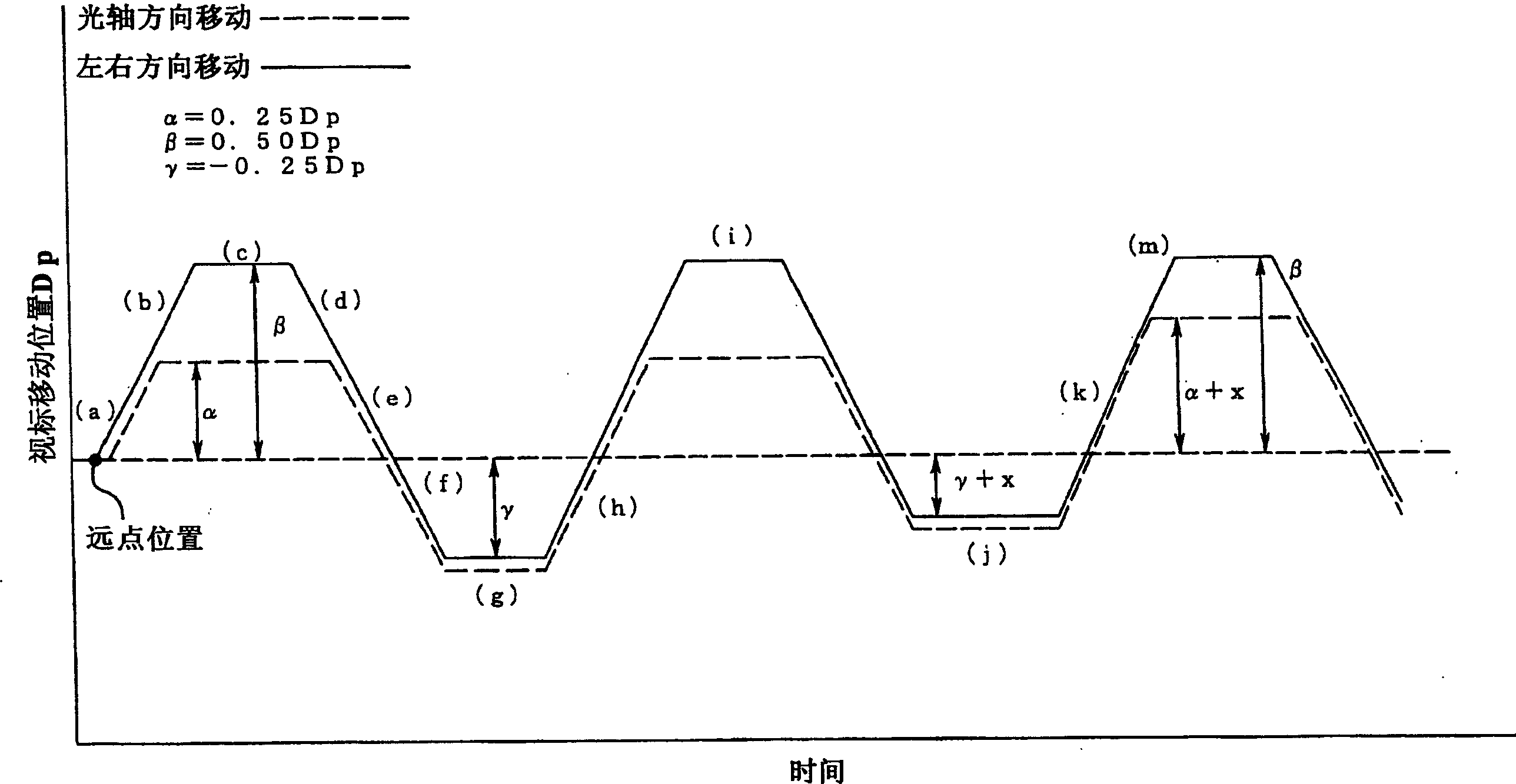 Method and apparatus for training eye function