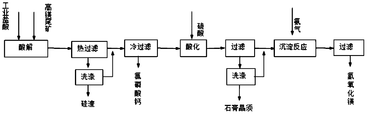 Method for preparing monocalcium chlorophosphate and magnesium hydroxide from high-magnesium-content phosphate tailings