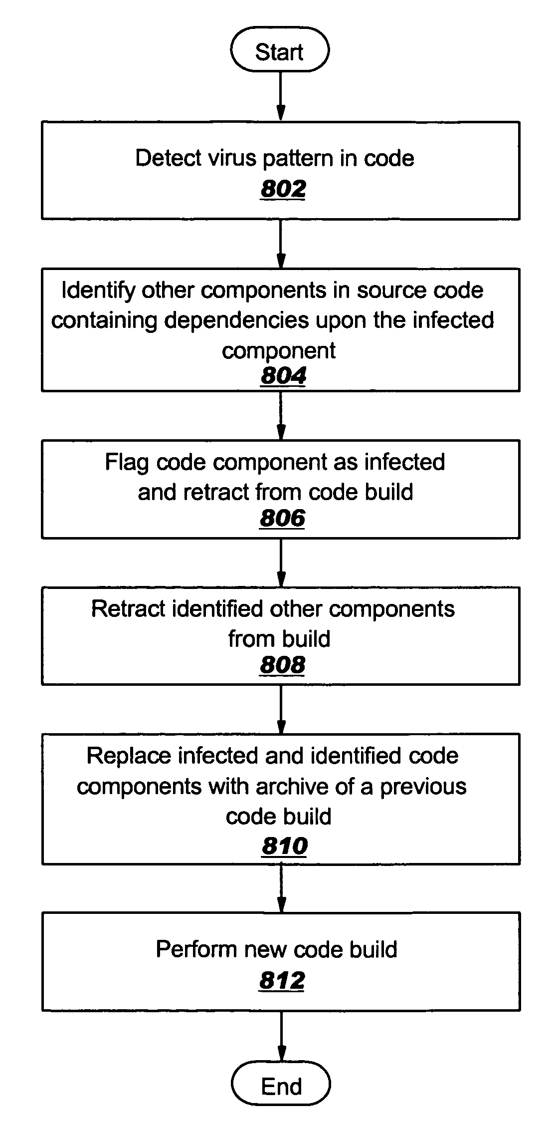 Source code repair method for malicious code detection