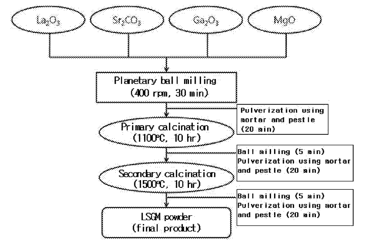 Single-phase perovskite-based solid electrolyte, solid oxide fuel cell comprising same, and method for manufacturing same