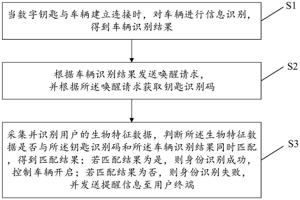 Automobile digital key management method, system and equipment and storage medium