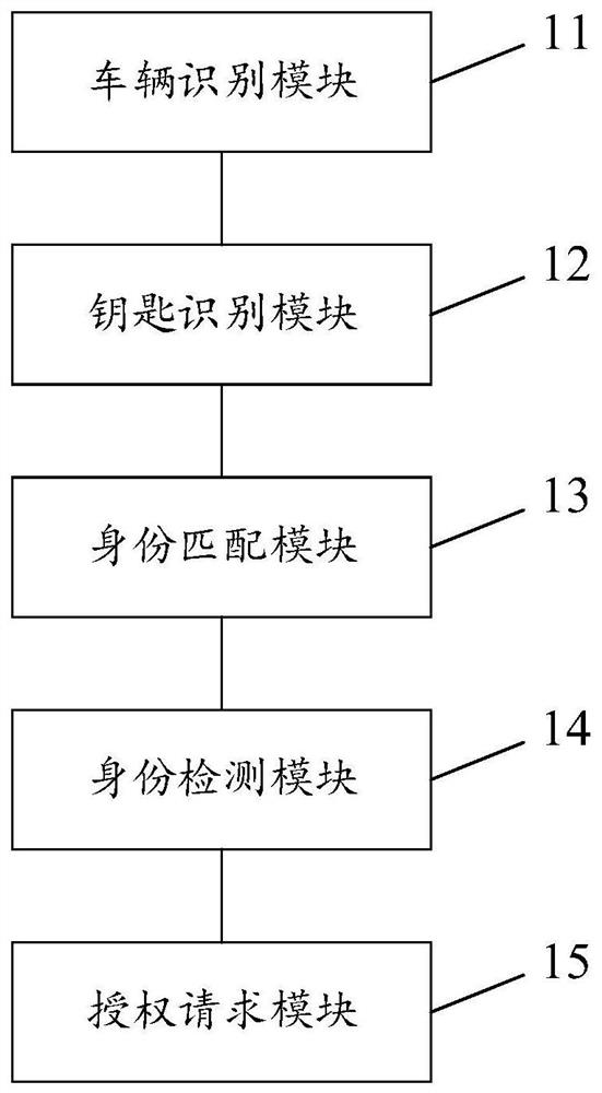 Automobile digital key management method, system and equipment and storage medium