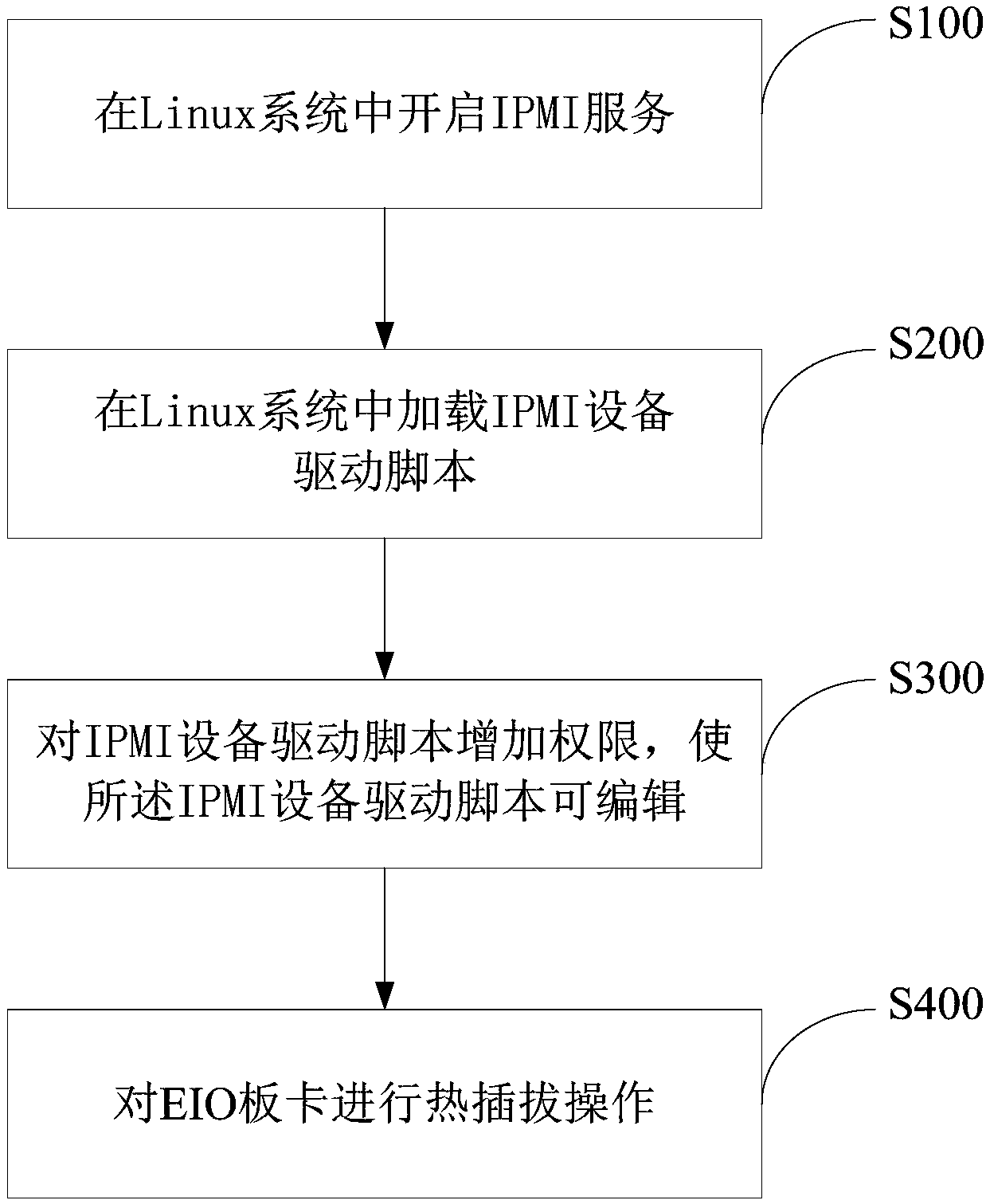 Method for performing hot plug test on EIO board card under Linux system