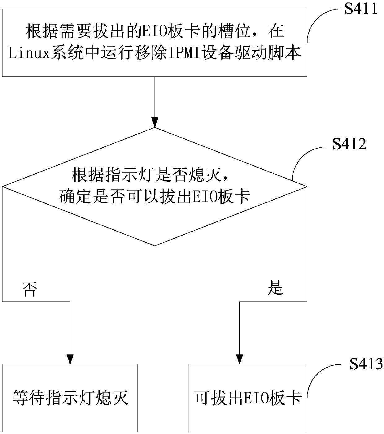 Method for performing hot plug test on EIO board card under Linux system