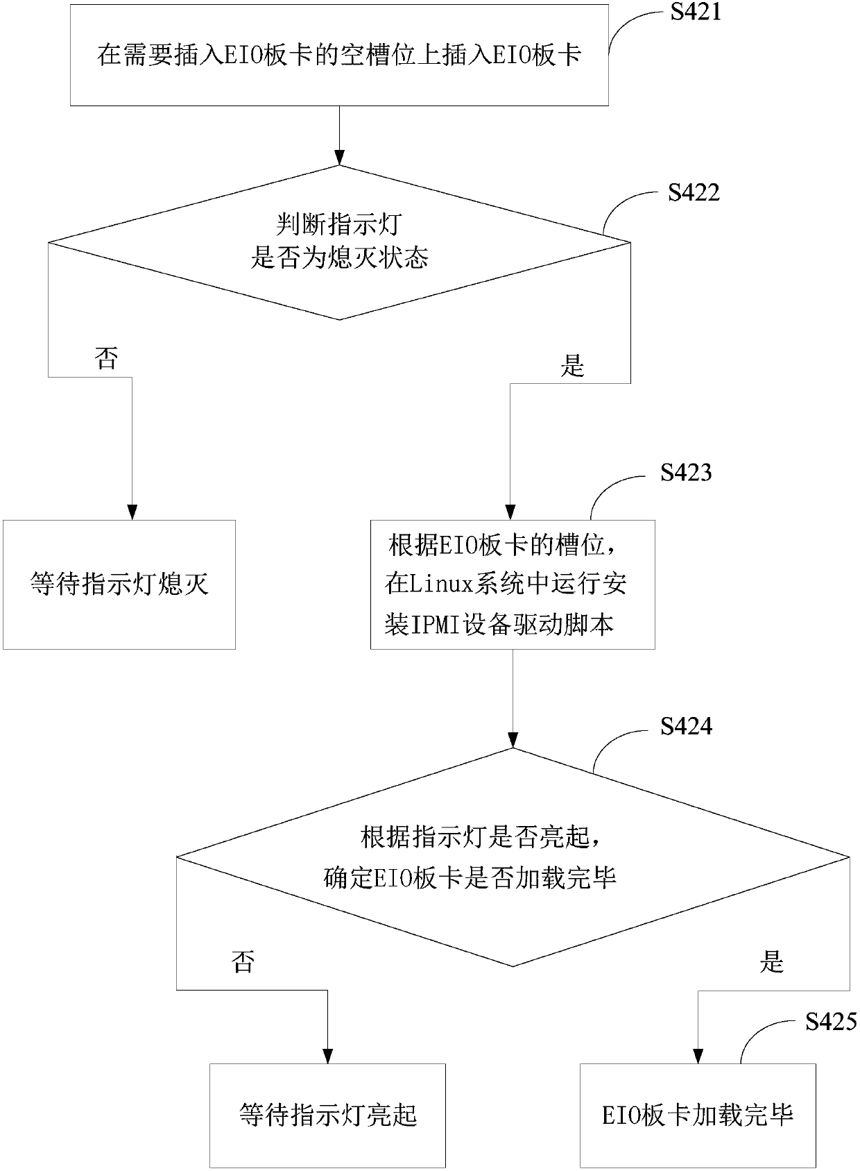 Method for performing hot plug test on EIO board card under Linux system