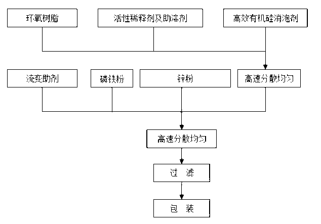 High-performance easy-construction two-component aqueous epoxy zinc-rich coating and preparation method thereof