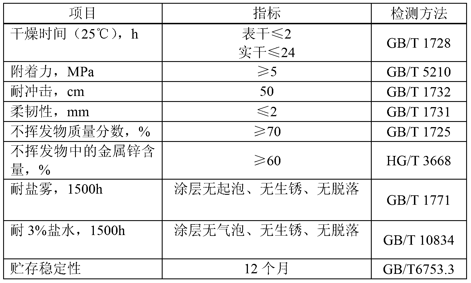 High-performance easy-construction two-component aqueous epoxy zinc-rich coating and preparation method thereof