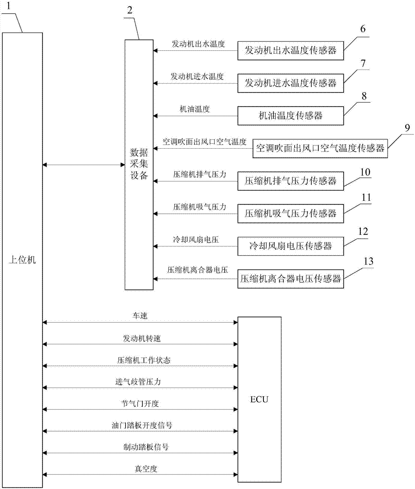 Bench test system and test method for air conditioner cutting condition and whole vehicle braking condition