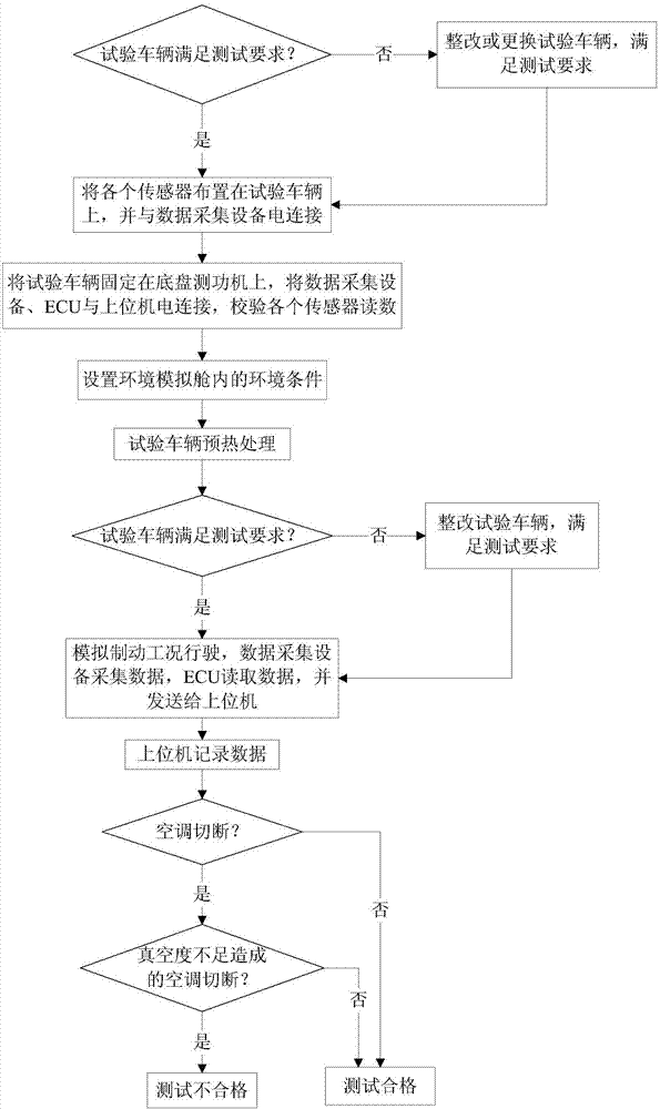 Bench test system and test method for air conditioner cutting condition and whole vehicle braking condition