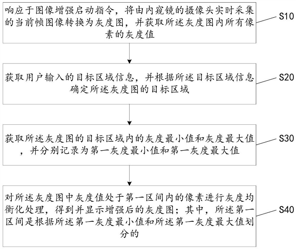 Image enhancement method, device and storage medium suitable for endoscope