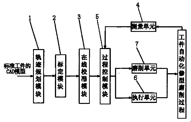 Method for shaping, grinding and processing abrasive band based on standard workpiece