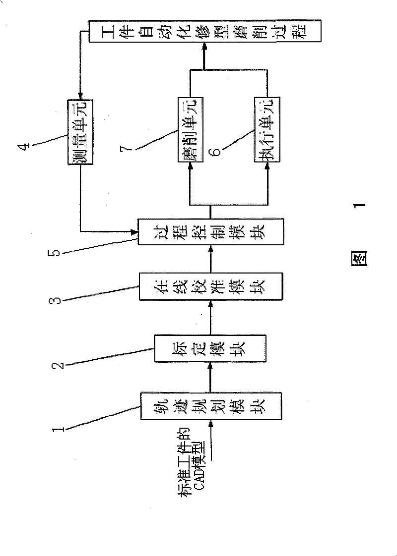 Method for shaping, grinding and processing abrasive band based on standard workpiece