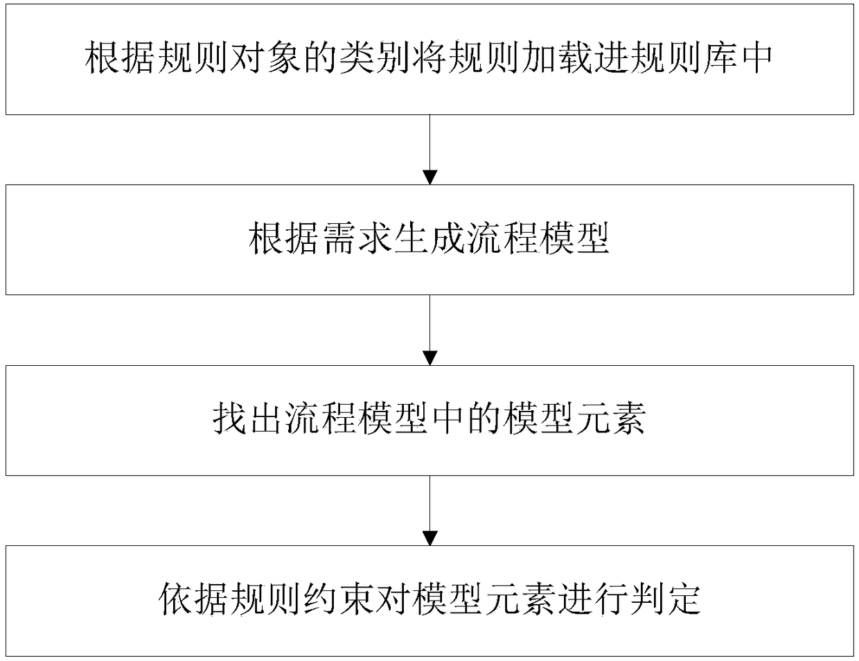 A Requirement Verification Method Based on Process Model