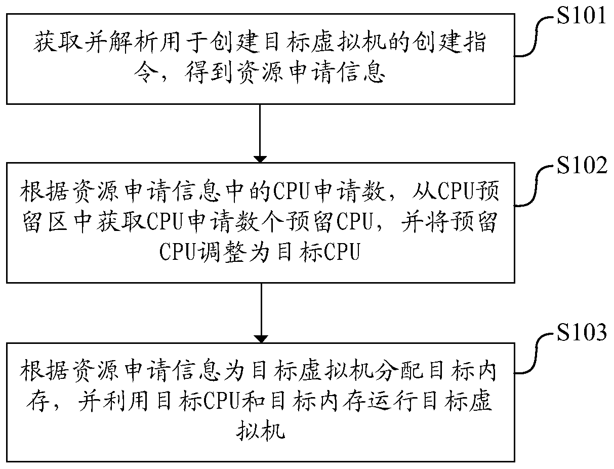 Virtual machine resource allocation method, device and device, and readable storage medium