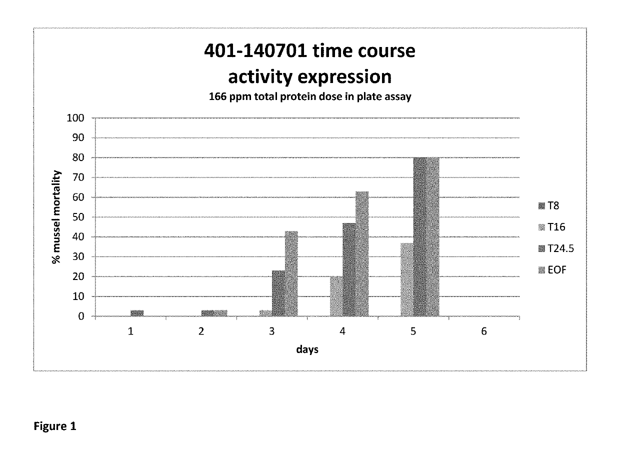 Use of proteins to control molluscs