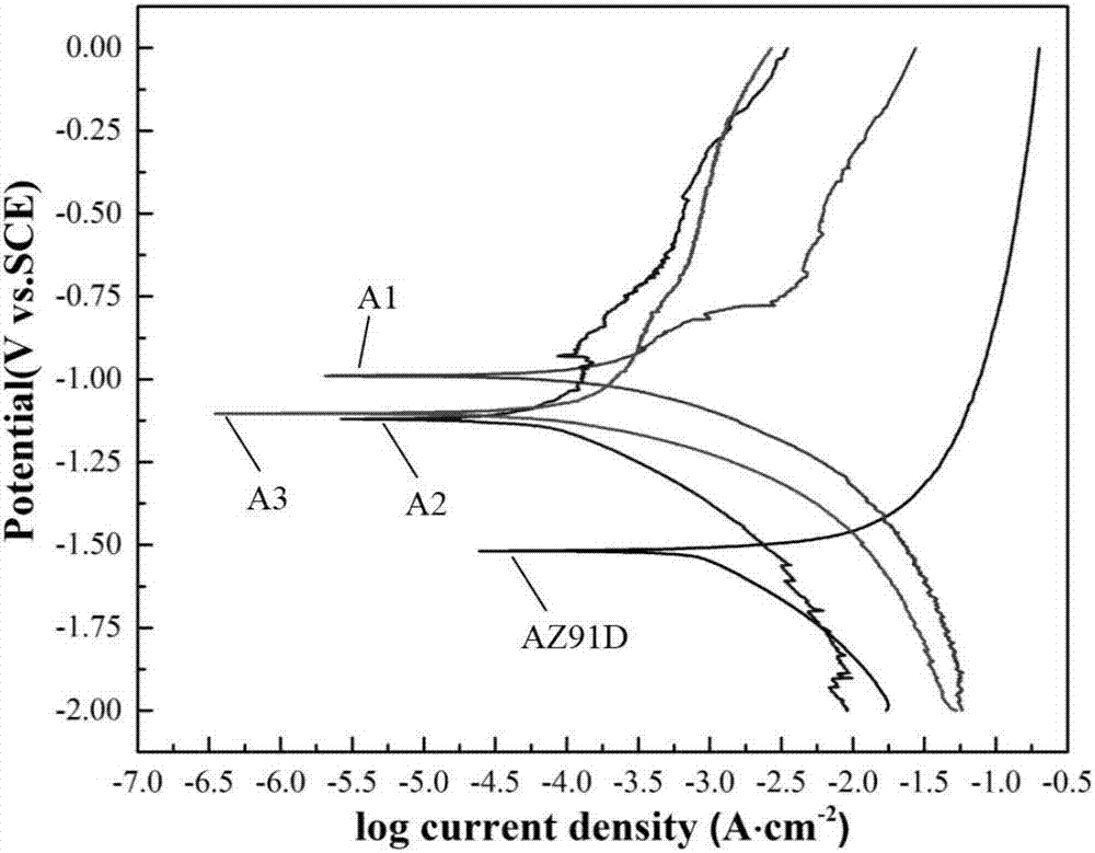 Magnesium alloy surface gradient laser cladding layer and preparation technology thereof