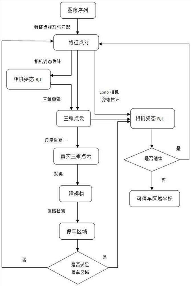 A method, system and medium for identifying a parking area