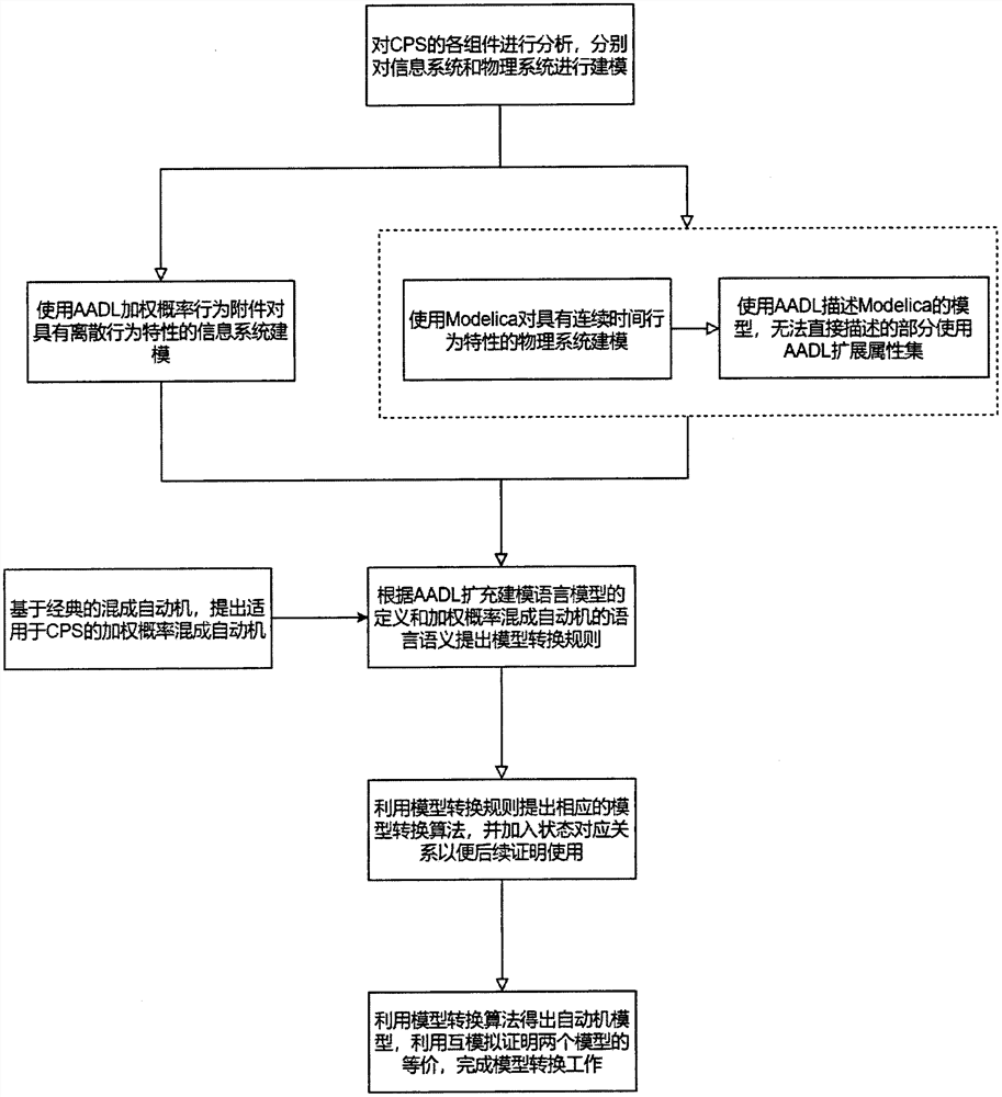 CPS-oriented AADL expansion modeling language and conversion method for converting CPS-oriented AADL expansion modeling language into weighted probability hybrid automaton