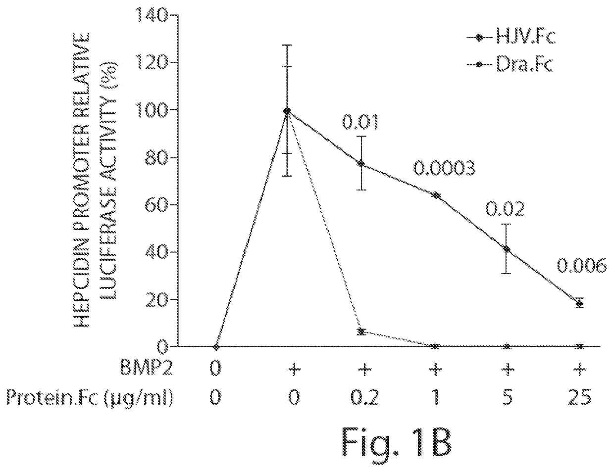 Methods and compositions for regulating iron homeostasis by modulation of bmp-6