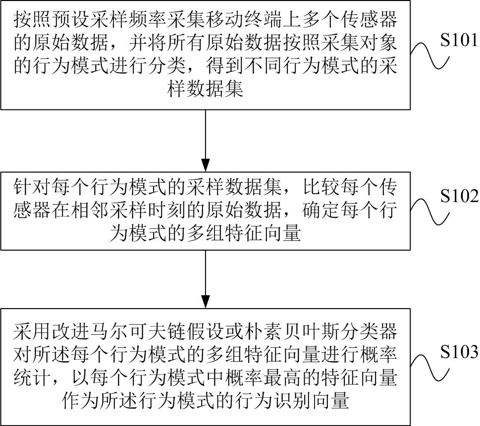 Mobile terminal multi-sensor based behavior recognition model training method and device