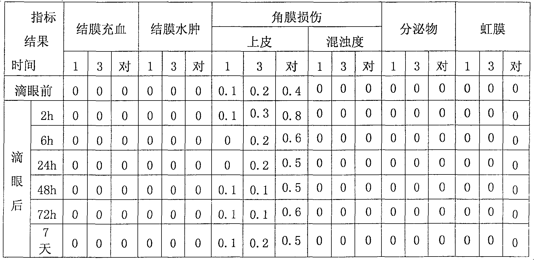 Bendalysine eye gel preparation and its making method