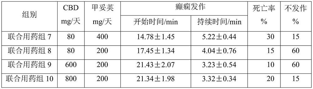 Composition of cannabidiol and levionylurea antiepileptic drug and its application