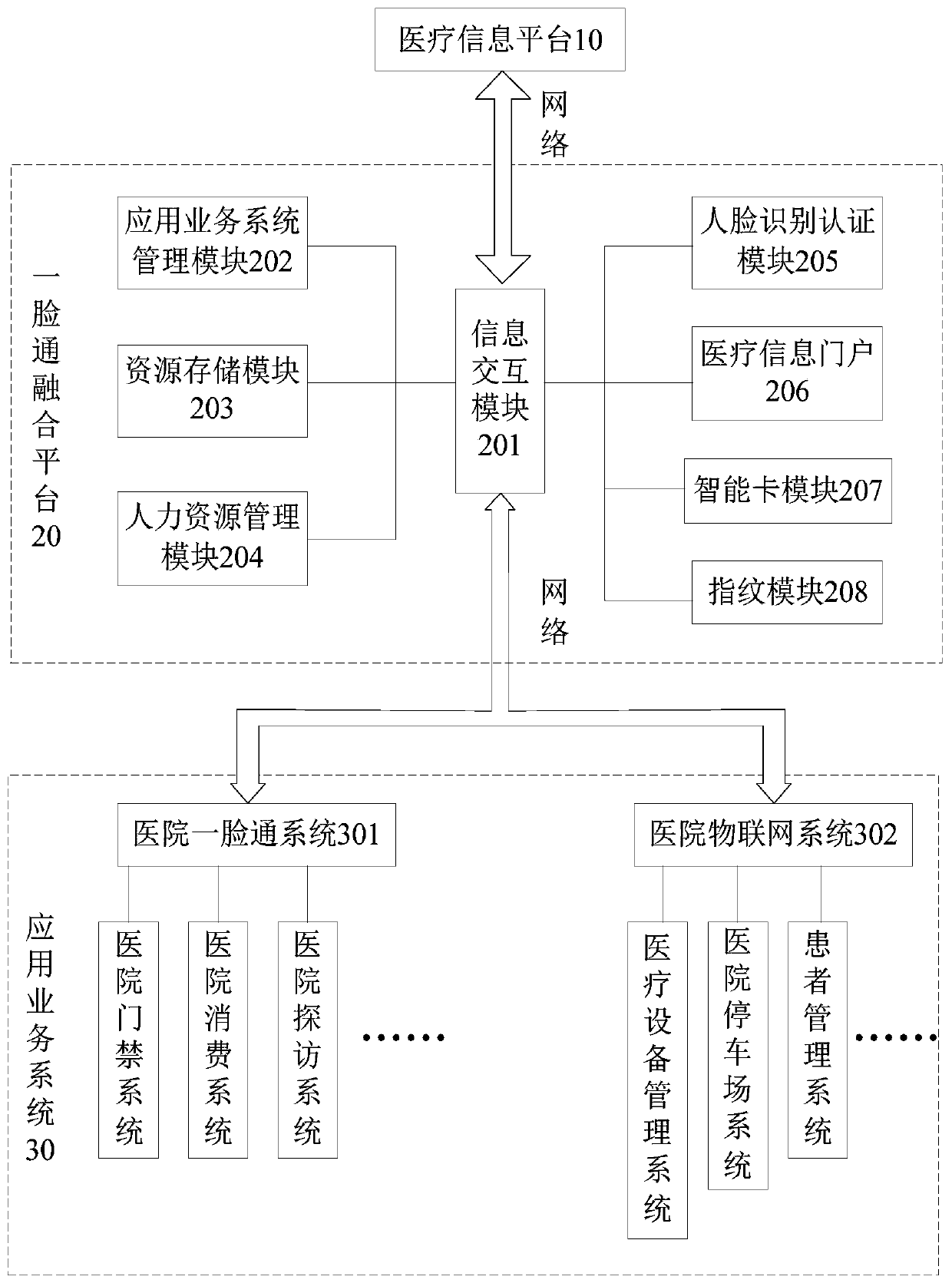 Medical information system based on hospital face recognition multi-mode fusion integration platform