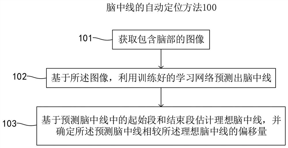 Automatic positioning method and device of brain midline