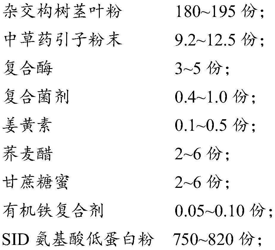 Low-protein Chinese herbal medicine type antibiotic-free fermented feed as well as preparation method and application thereof