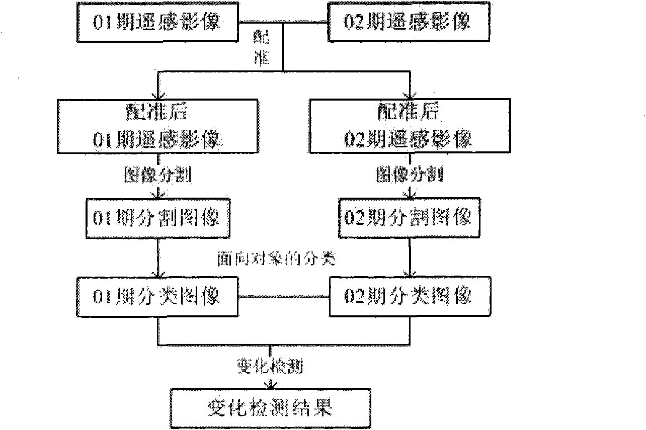 Method for carrying out change detection on multi-level segmented remote sensing image