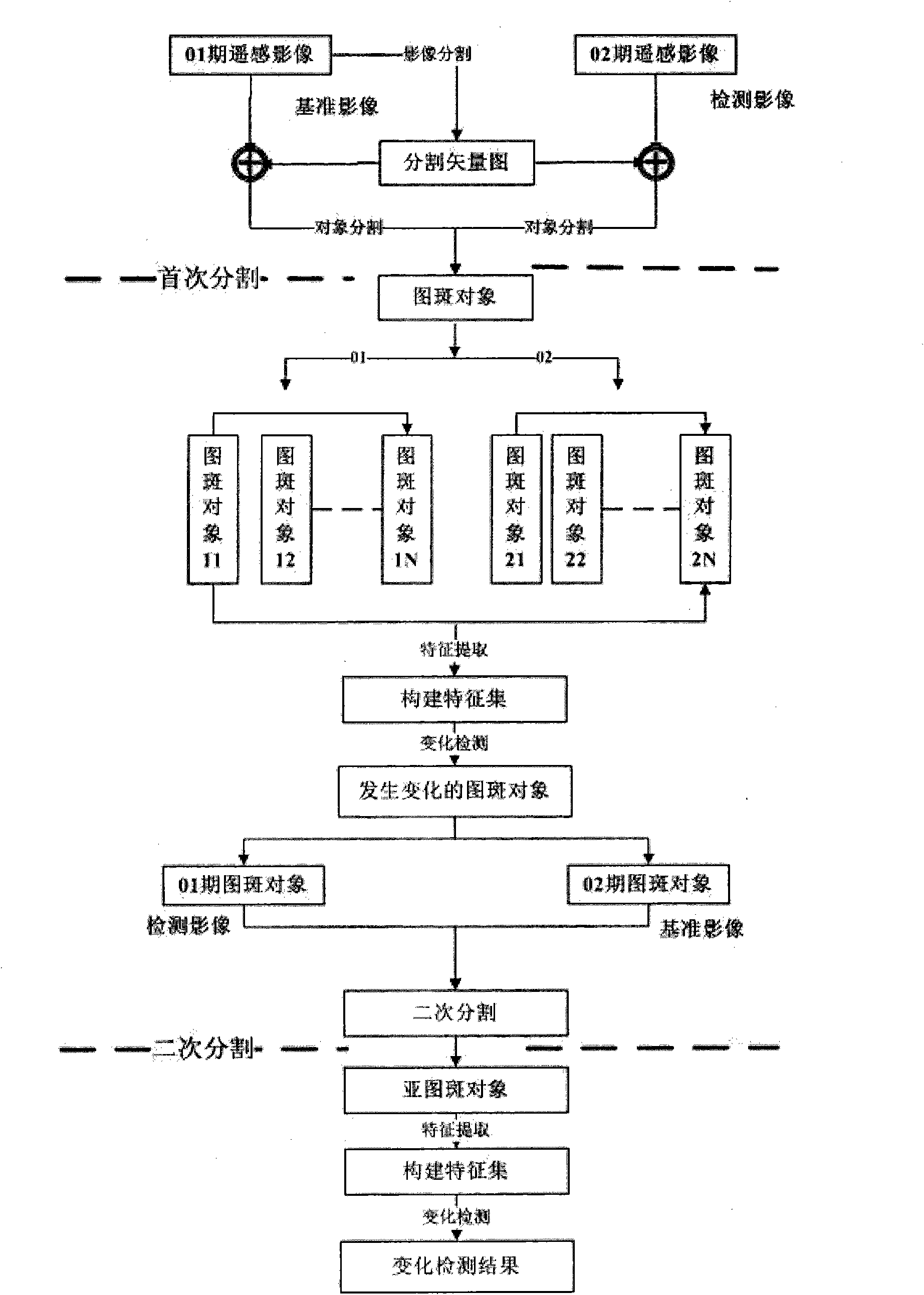 Method for carrying out change detection on multi-level segmented remote sensing image