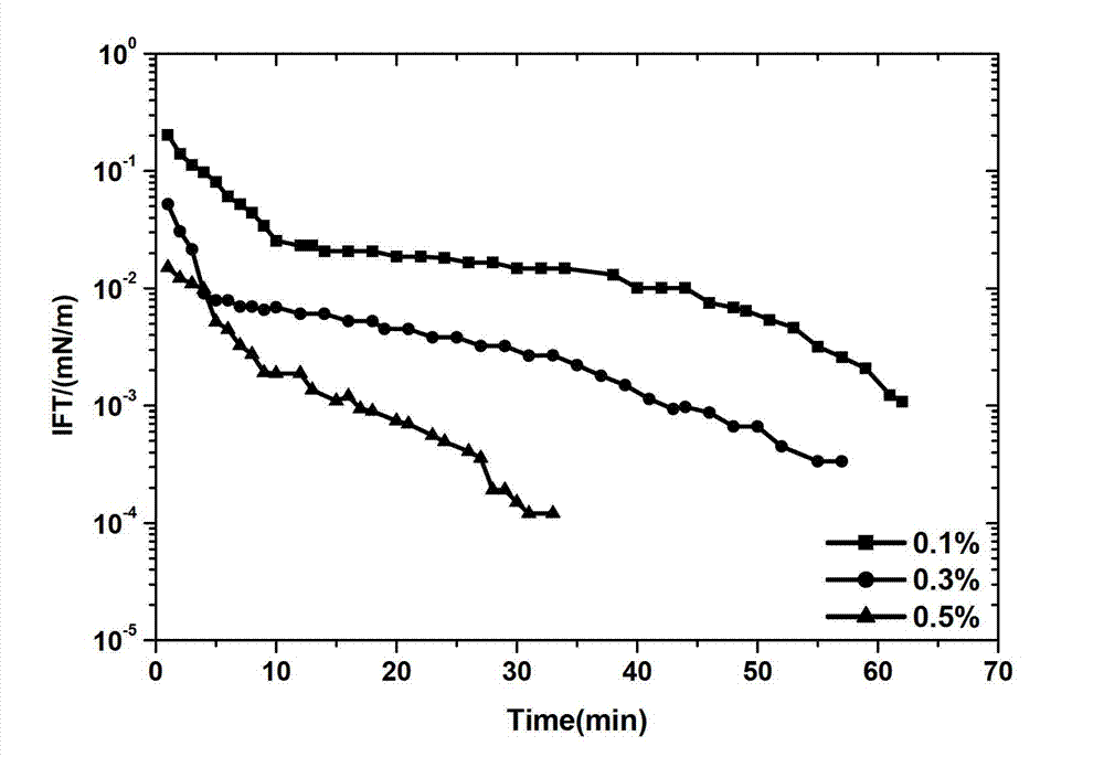 Surfactant for displacing oil of offshore oilfield and preparation method thereof