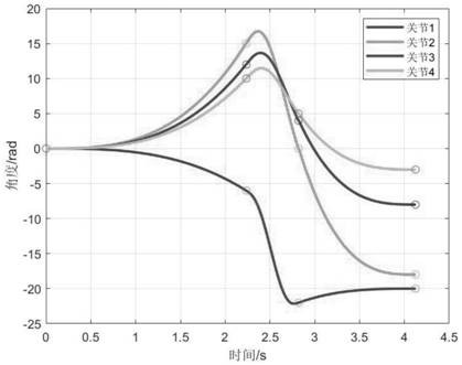 Optimal time trajectory planning method for mechanical arm