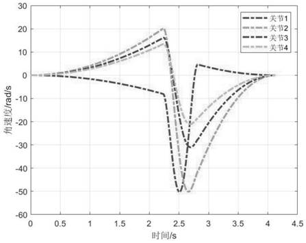 Optimal time trajectory planning method for mechanical arm