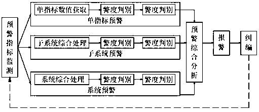 Method for constructing safety early warning system