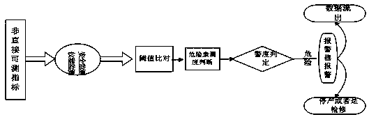 Method for constructing safety early warning system