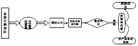 Method for constructing safety early warning system