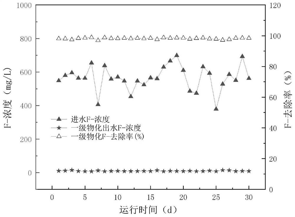 Method for treating fluorine-containing wastewater of photovoltaic enterprise