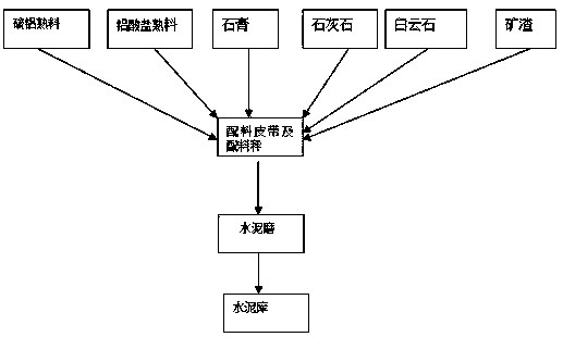 White sulphoaluminate cement and production method thereof