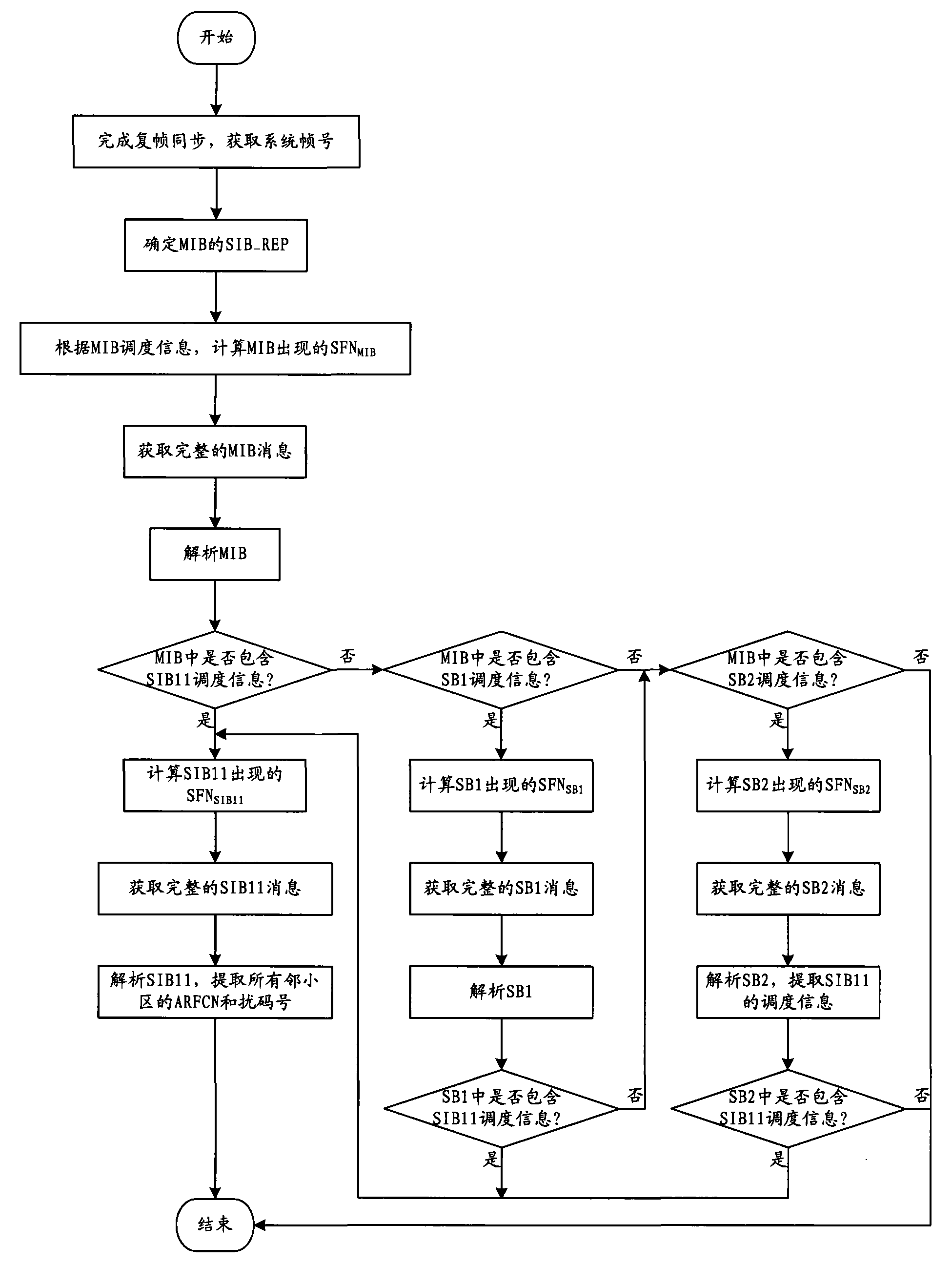 Adjacent cell list obtaining method