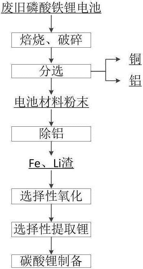 Selective recovery method of lithium in waste and old lithium iron phosphate batteries