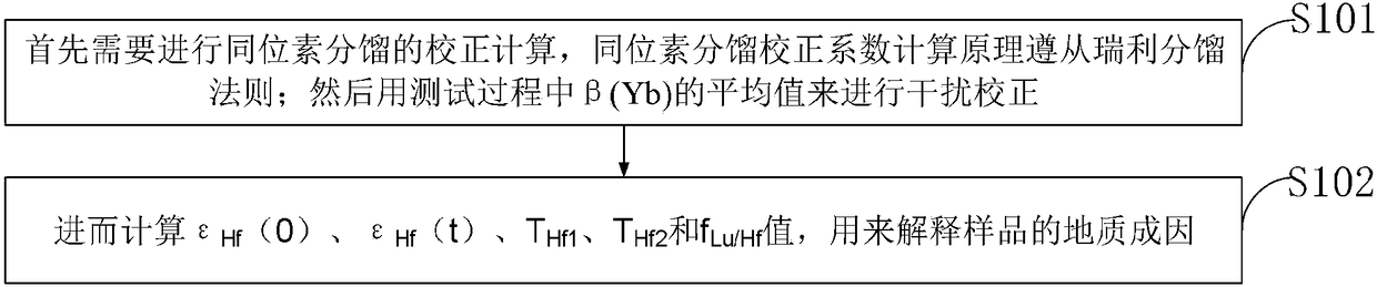 Hf isotope analysis method and system for rich Hf mineral or rock