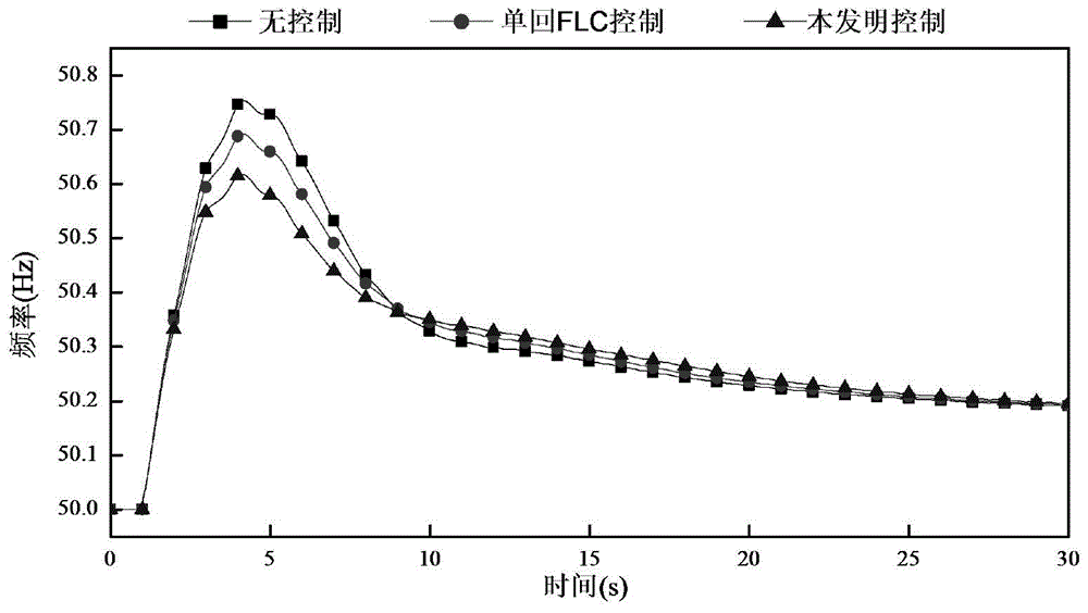 Coordination control and parameter optimization method for multi-loop DC frequency limit controller