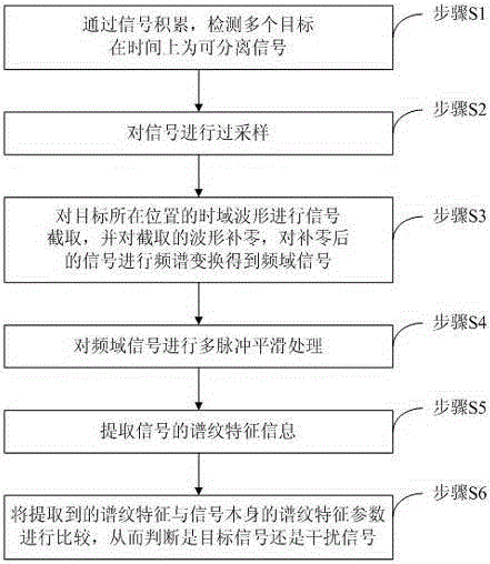 Interference identification method based on radio spectrum pattern identification