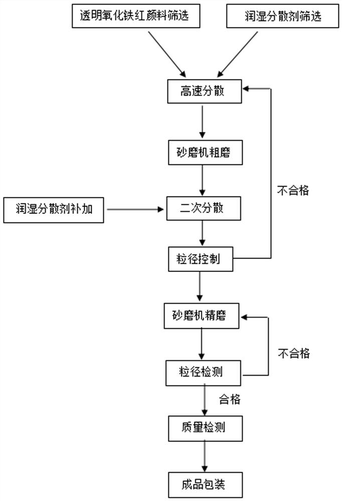 A kind of nano transparent iron oxide ink-jet color paste and preparation method thereof