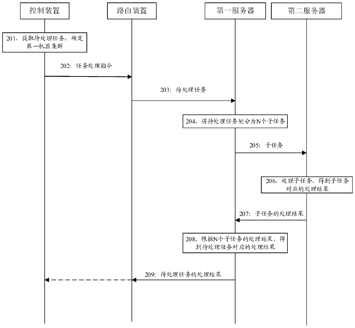 Processing method, device and system based on distributed batch processing system