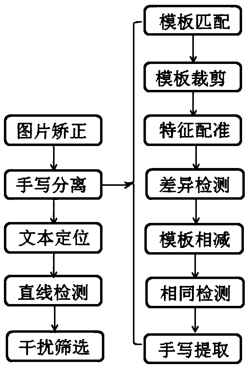 Handwriting separation and positioning method based on printing template