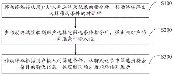 Method and system of mobile terminal to screen chart record in instant messaging application